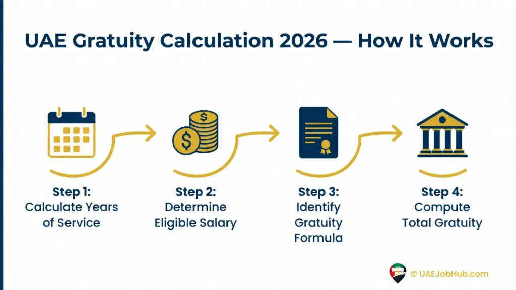 UAE Gratuity Calculation 2026 – Step by Step Guide for Employees